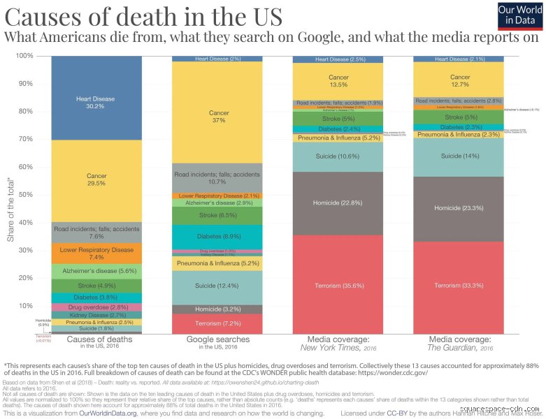 ¿Cuál es la principal causa de muerte en Estados Unidos?