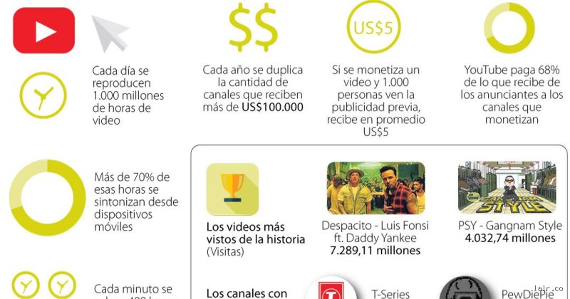 ¿Cuándo se empieza a monetizar un canal de YouTube?