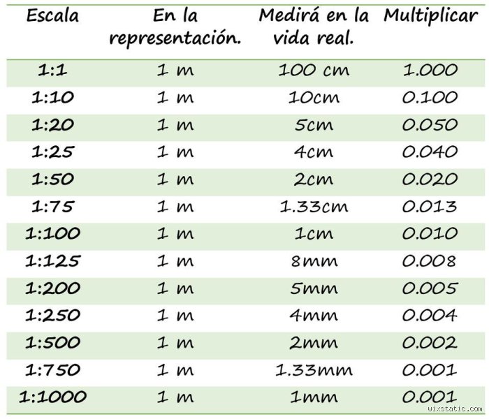La Dimensión Oculta de la Representación: ¿Cuánto es 1cm en escala 1:20? (Parte I)