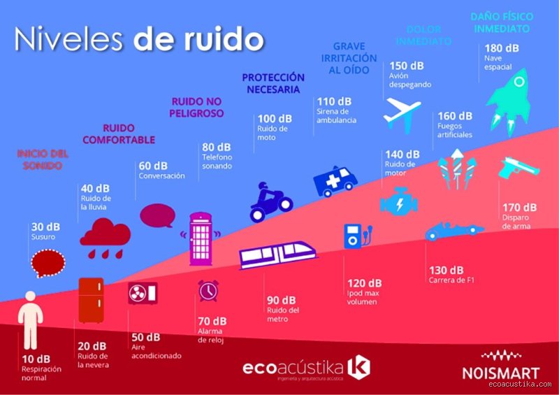 Guía definitiva para entender cuántos tipos de ruido hay en la acústica moderna