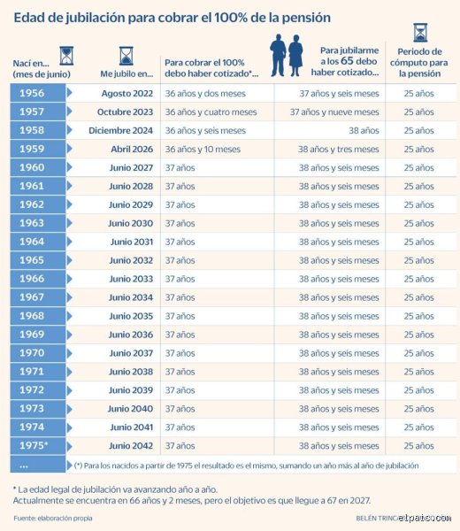 Tengo 64 años y 25 años cotizados. ¿Puedo jubilarme?