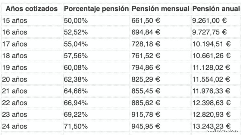 ¿Cuál es la tabla de jubilación por años cotizados? (Parte 1: Panorama legal, edades ordinarias y requisitos de acceso)