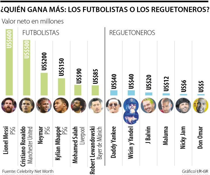 ¿Quién tiene más plata, Neymar o Maluma?