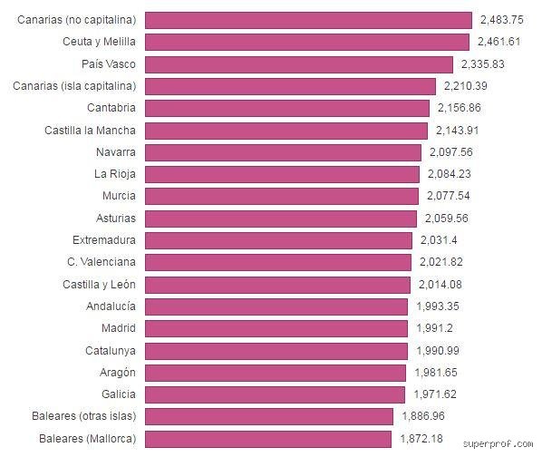 ¿Cuánto cobra un profesor particular en España tarifas reales y mercado actual