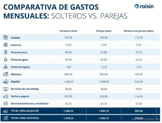 ¿Cuánto gasta una persona sola al mes en España y cuáles son los números reales hoy?