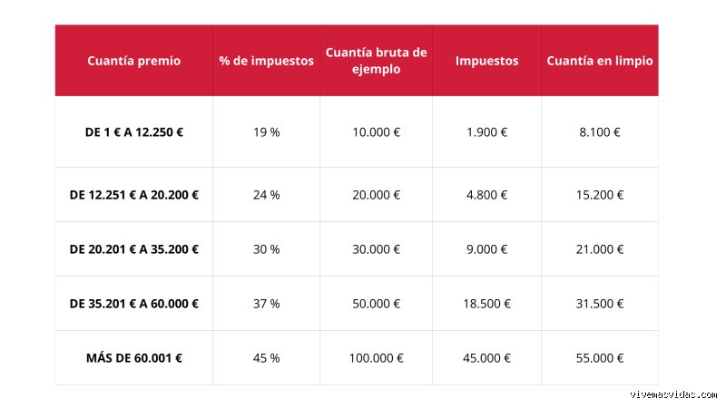 Guia definitiva y realista sobre cuanto se lleva Hacienda por 20.000 euros en Espana este ano