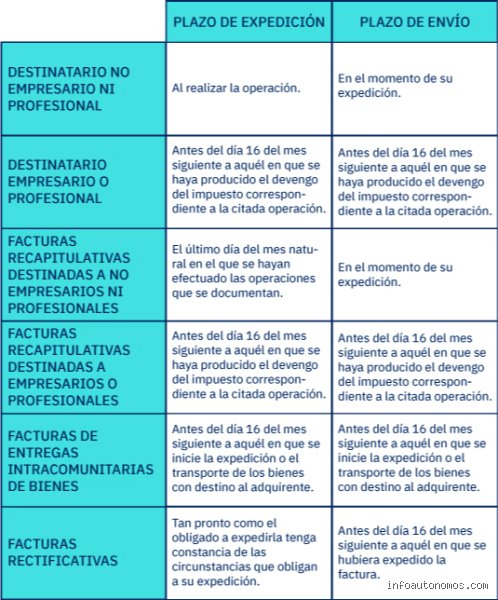 ¿Cuánto tiempo puede pasar para emitir una factura? (Parte 1: Marco Normativo, Plazos Generales y el Concepto Clave del Devengo)