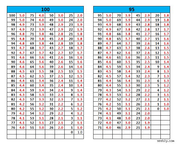 ¿Cuánto es 70 de 100 en nota? Una guía experta para descifrar tus calificaciones (Primera Parte)