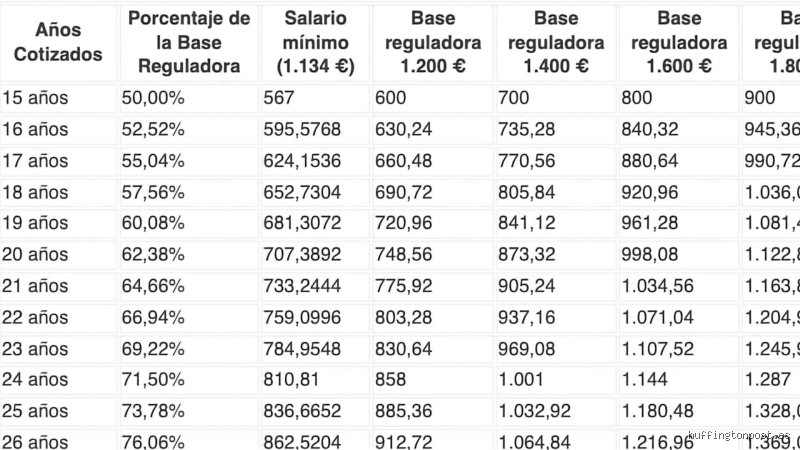 ¿Cuánto es lo máximo que se puede cobrar en la pensión y cómo afecta esto tu futuro financiero?
