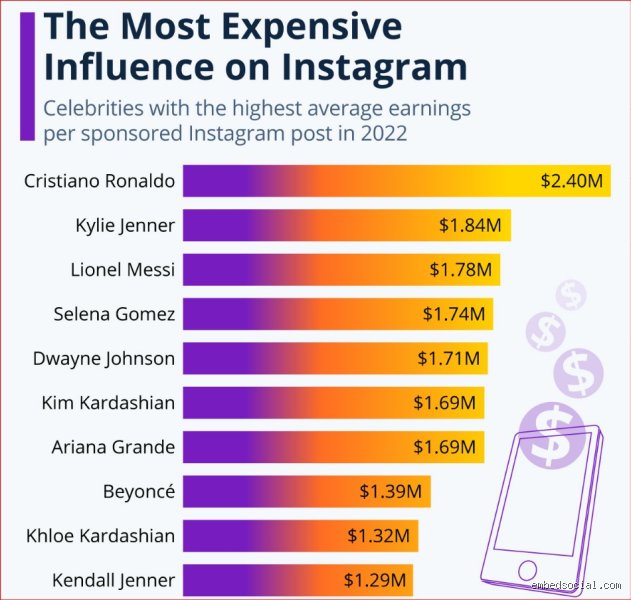 Radiografia financiera de la era digital: ¿cuánto ganan los influencers con 10.000 seguidores en realidad?