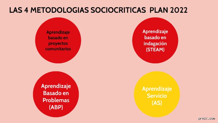 Analisis exhaustivo de las cuatro metodologias educativas que estan transformando el aprendizaje moderno