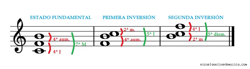 ¿Cómo se llama un acorde de tres notas?