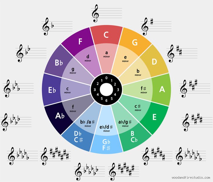 ¿Cuál es la tonalidad musical más malvada de toda la historia occidental?