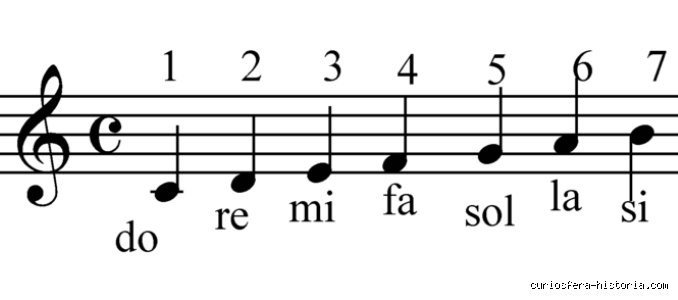 ¿Cuáles son las 7 notas de la escala musical?