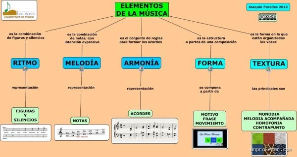 ¿Cuáles son los 7 elementos de la música? Una guía completa y experta