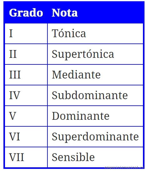 ¿Cuáles son los 7 grados de la escala musical?