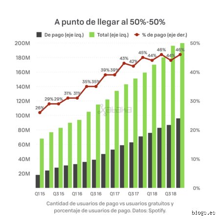 ¿Cuándo empiezas a ganar dinero en Spotify? La verdad detrás de las reproducciones
