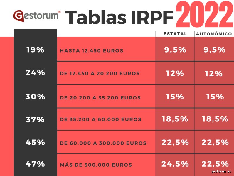 ¿Cuándo te quitan un 2% de IRPF? Todo sobre el mínimo legal y los contratos temporales en España