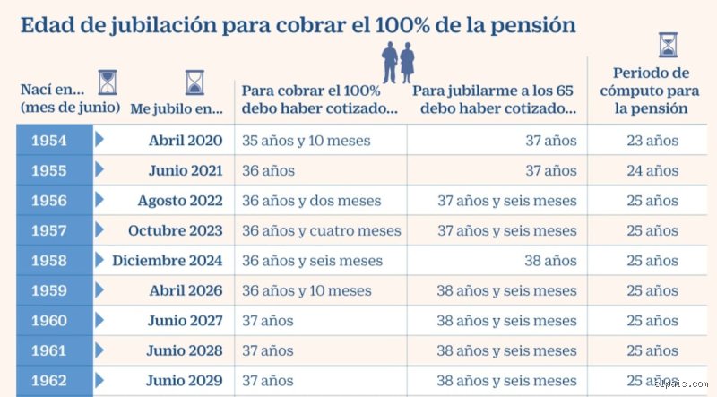 ¿Cuántos años de cotización te miran para la jubilación?