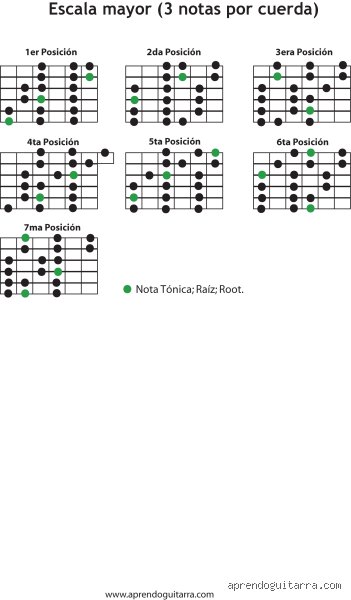 Descifrando el mapa del mástil: ¿Cuál es la escala de 7 posiciones en una guitarra y por qué revoluciona tu técnica?
