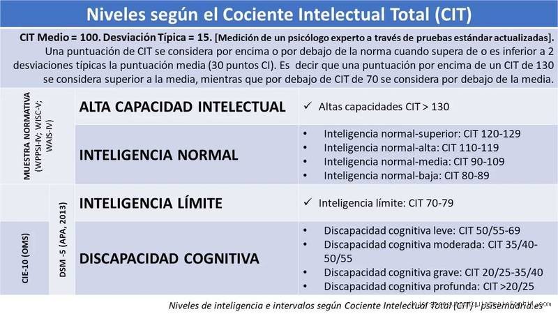 ¿Cómo define la CIE-10 el retraso intelectual?