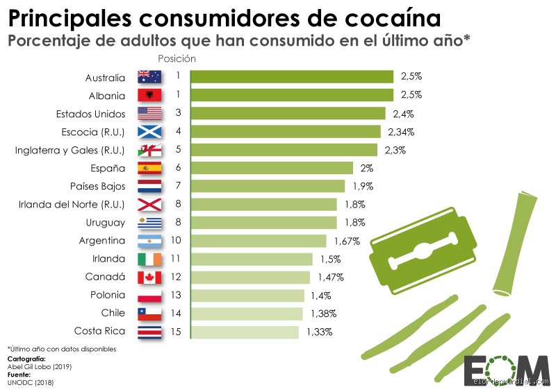 ¿Cuál es la droga más vendida en el mundo? La respuesta que no esperabas