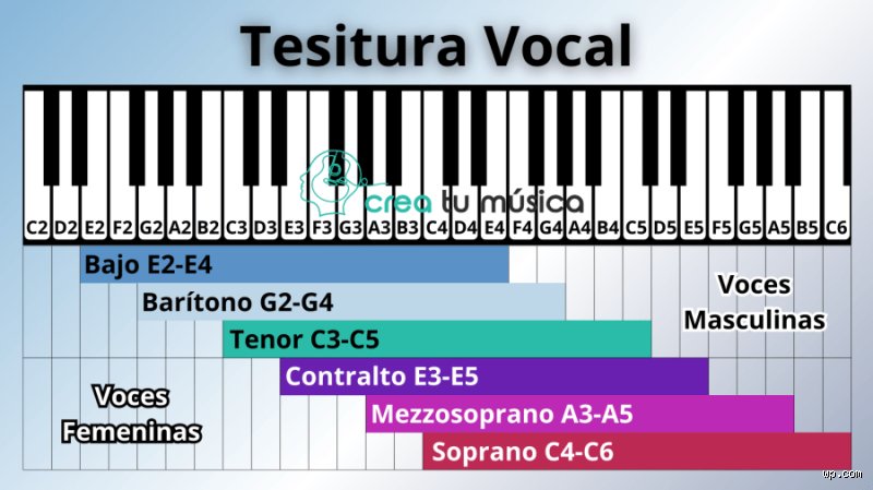 ¿Cuál es la nota más baja que pueden cantar los humanos?
