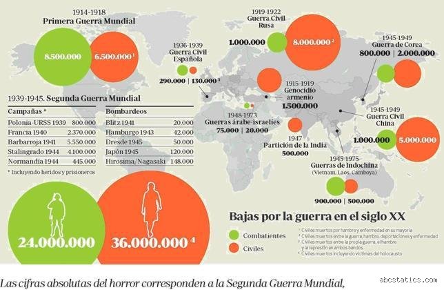 ¿Cuál es la tasa de bajas civiles en la guerra moderna?