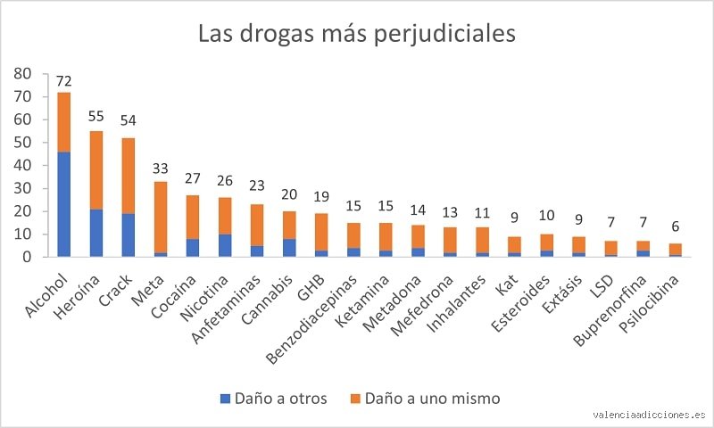 ¿Cuáles son las 5 drogas más adictivas que existen?