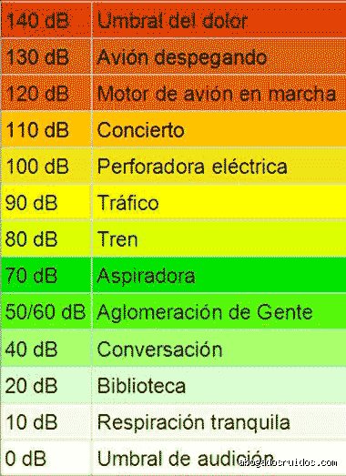 ¿Cuántos decibelios empiezan a ser molestos para nuestra salud auditiva en el día a día?