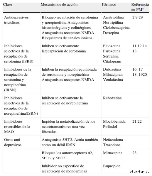 ¿Los antidepresivos son efectivos para la fibromialgia?