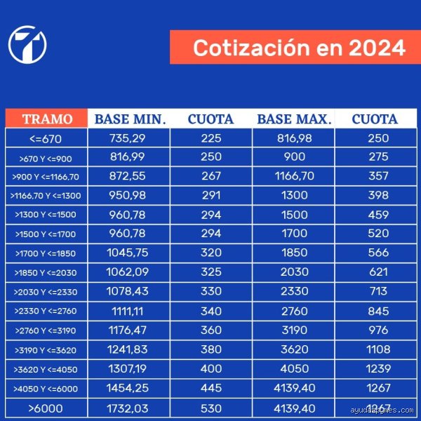 ¿Cuál es el ingreso mínimo para el pago de impuestos como trabajador autónomo en el actual sistema tributario español?
