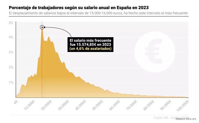 ¿Cuál es el sueldo más común en España y por qué la media nos engaña constantemente al mirar nuestra cuenta corriente?