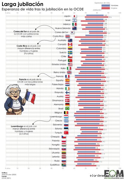 Radiografía de las pensiones en Francia: ¿Cuál es la pensión media de jubilación? (I)