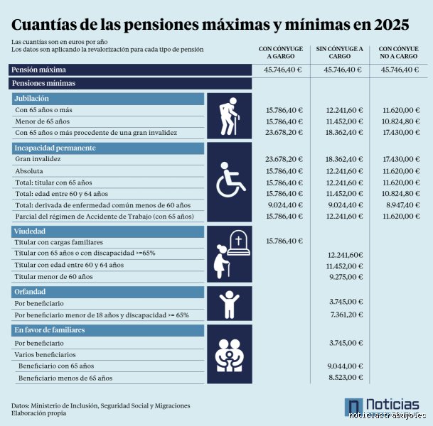 ¿Cuál es la pensión mínima mensual y qué trucos existen para no quedarse corto?