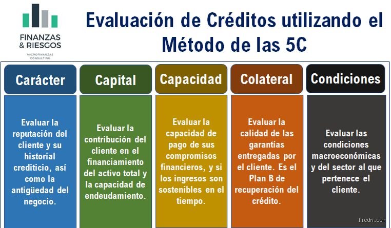 Desmontando los riesgos bancarios: ¿Cuáles son las 5 C del análisis crediticio y cómo condicionan tu dinero?