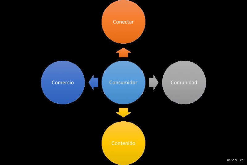¿Cuáles son las 5 C del marketing?