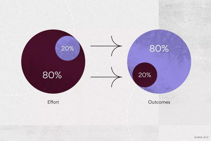 Más allá del mito de Pareto: ¿Cuáles son las desventajas de la regla 80/20 y por qué está fallando tu productividad?