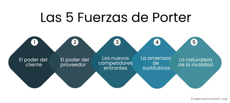 ¿Cuáles son los cinco factores de la estrategia que realmente importan hoy en día?