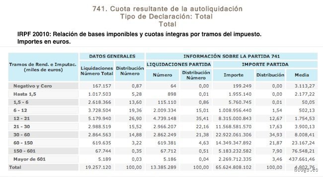 ¿Cuántas personas en España ganan más de 60.000 euros?