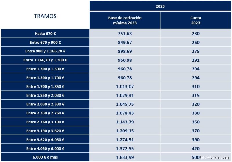 ¿Cuánto cobra un autónomo que ha cotizado lo mínimo? Realidad del sistema de pensiones en 2026 y cálculos reales