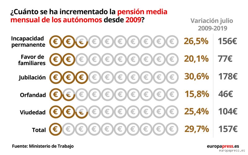 ¿Cuánto cobra un autónomo que ha cotizado por lo mínimo? La cruda realidad de las pensiones en el sistema de cuotas actual