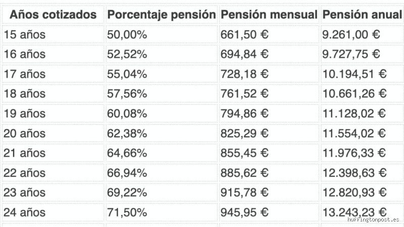 Guia definitiva sobre cuanto cobrar si me jubilo a los 60 anos y el impacto financiero real