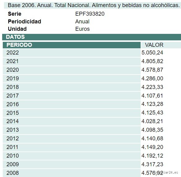 ¿Cuánto cuesta un mes de comida en España hoy en día y por qué las cuentas nunca cuadran?
