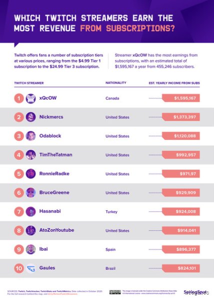 ¿Cuánto dinero ganan 1000 espectadores en Twitch? La cruda realidad económica detrás de los directos