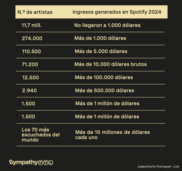 ¿Cuánto dinero representan 100.000 oyentes mensuales en Spotify para un artista independiente hoy?
