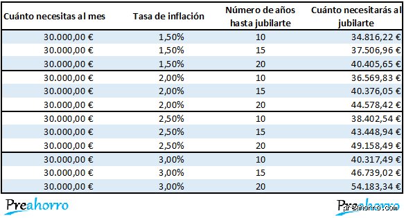 ¿Cuánto dinero se necesita para jubilarse a los cincuenta años con total tranquilidad financiera?
