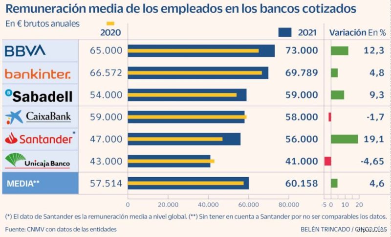 ¿Cuánto dinero tiene la gente de media en el banco? La cruda realidad tras los saldos bancarios y el espejismo de la clase media