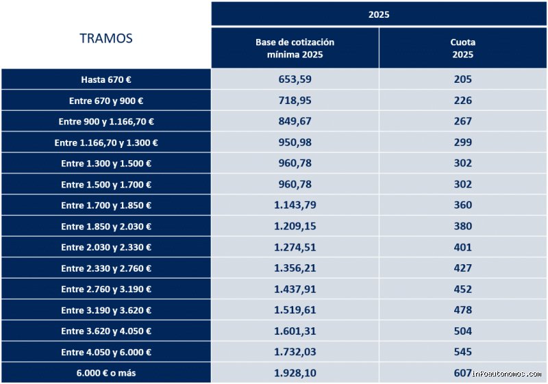 ¿Cuánto es lo mínimo que tiene que pagar un autónomo? Guía definitiva sobre la cuota mínima de autónomos en 2026