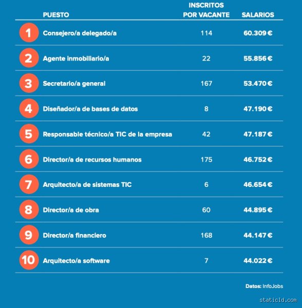 ¿Cuánto gana el top 10% en España? Radiografía de los sueldos que definen la élite económica actual
